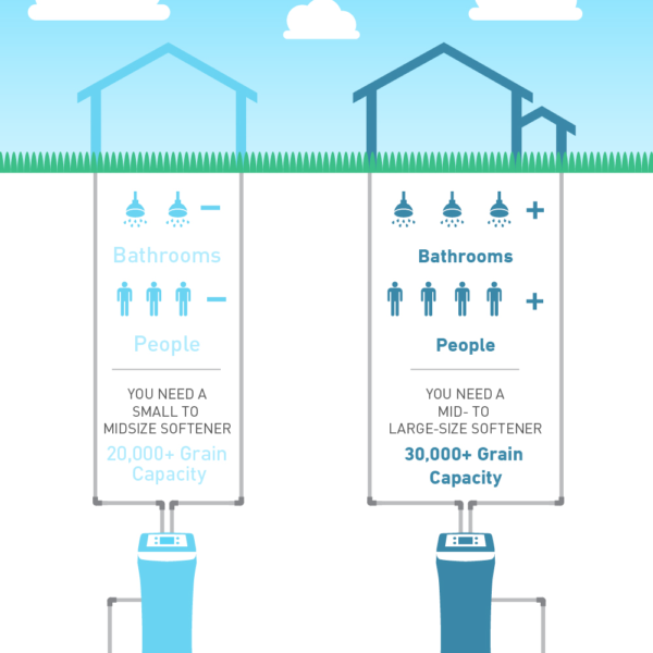 How to Choose a Water Softener for Your Home