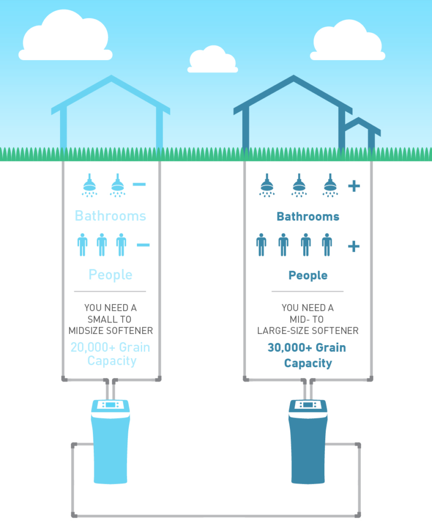How to Choose a Water Softener for Your Home